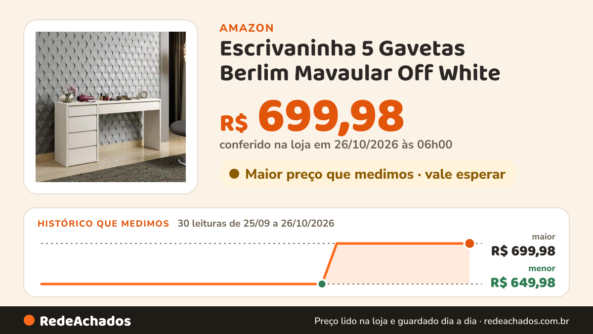 Histórico de preço de Escrivaninha 5 Gavetas Berlim Mavaular Off White na Amazon: 30 leituras de 25/09/2026 a 26/10/2026, menor R$ 649,98, maior R$ 699,98; R$ 699,98 conferido em 26/10/2026 às 06h00