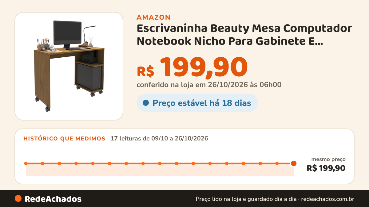 Histórico de preço de Escrivaninha Beauty Mesa Computador Notebook Nicho Para Gabinete E Rodízios (Freijó) na Amazon: 17 leituras de 09/10/2026 a 26/10/2026, mesmo preço, R$ 199,90, em todas; R$ 199,90 conferido em 26/10/2026 às 06h00