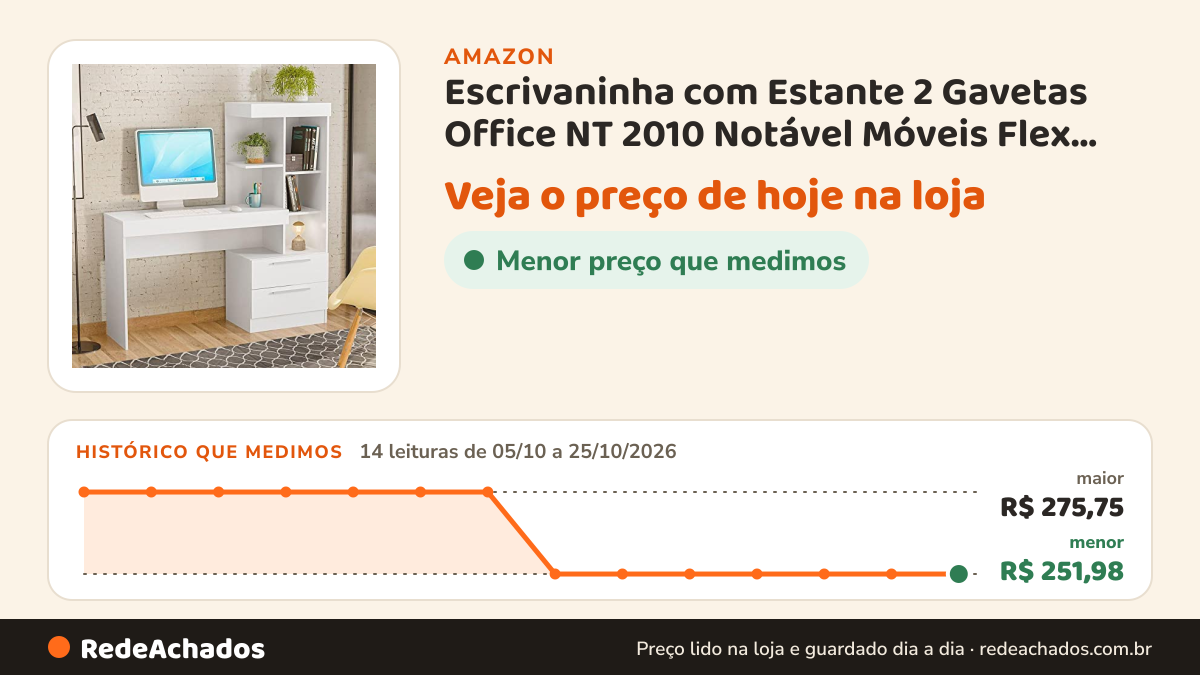 Histórico de preço de Escrivaninha com Estante 2 Gavetas Office NT 2010 Notável Móveis Flex Color na Amazon: 14 leituras de 05/10/2026 a 25/10/2026, menor R$ 251,98, maior R$ 275,75