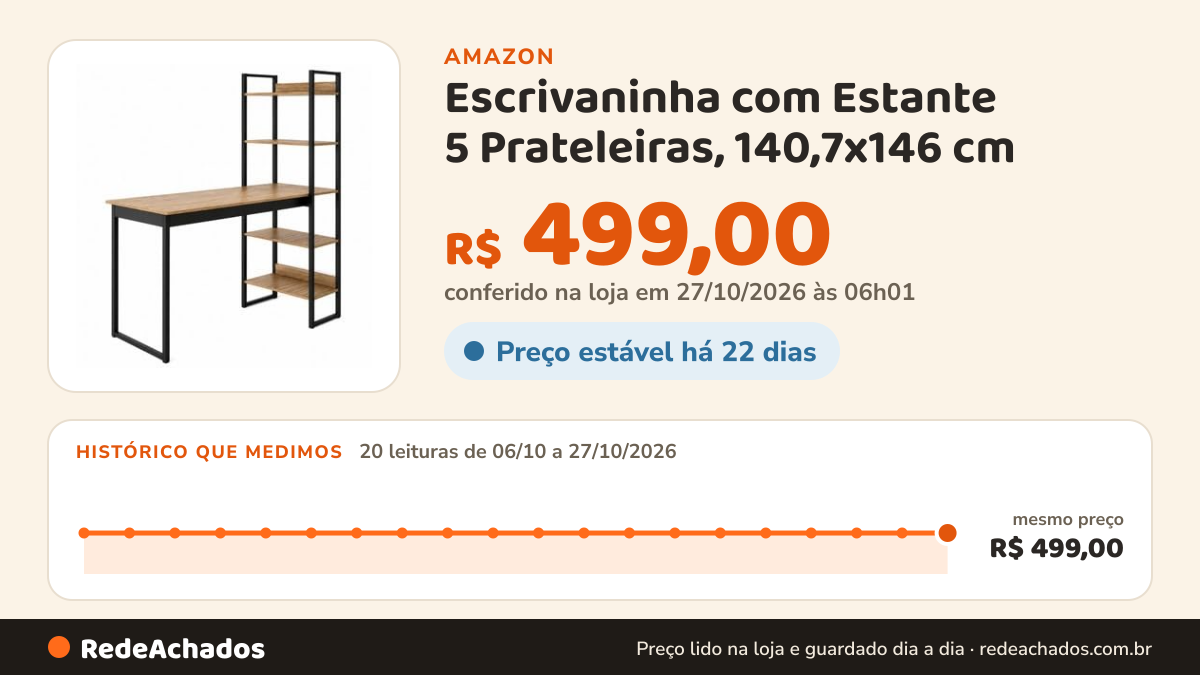 Histórico de preço de Escrivaninha com Estante 5 Prateleiras, 140,7x146 cm na Amazon: 20 leituras de 06/10/2026 a 27/10/2026, mesmo preço, R$ 499,00, em todas; R$ 499,00 conferido em 27/10/2026 às 06h01