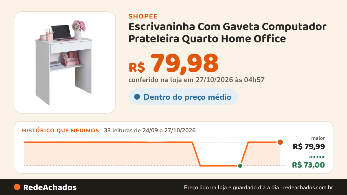 Histórico de preço de Escrivaninha Com Gaveta Computador Prateleira Quarto Home Office na Shopee: 33 leituras de 24/09/2026 a 27/10/2026, menor R$ 73,00, maior R$ 79,99; R$ 79,98 conferido em 27/10/2026 às 04h57