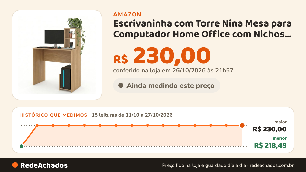 Histórico de preço de Escrivaninha com Torre Nina Mesa para Computador Home Office com Nichos Mega Chicó Nature na Amazon: 15 leituras de 11/10/2026 a 27/10/2026, menor R$ 218,49, maior R$ 230,00; R$ 230,00 conferido em 26/10/2026 às 21h57