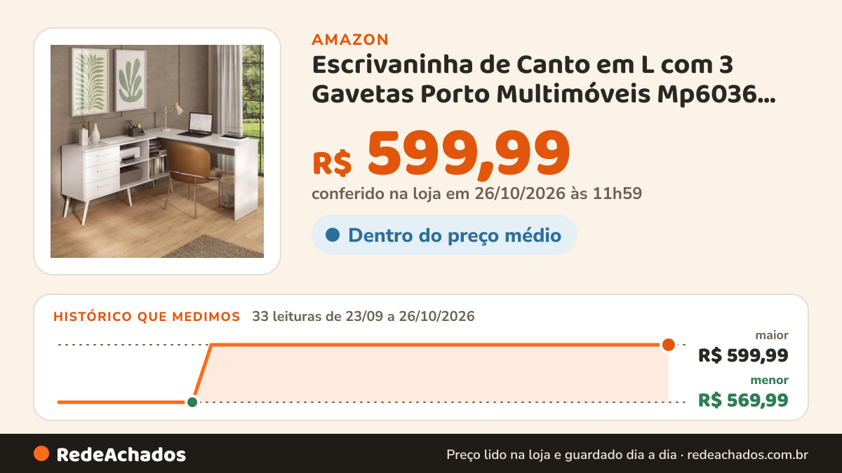 Histórico de preço de Escrivaninha de Canto em L com 3 Gavetas Porto Multimóveis Mp6036 Branco na Amazon: 33 leituras de 23/09/2026 a 26/10/2026, menor R$ 569,99, maior R$ 599,99; R$ 599,99 conferido em 26/10/2026 às 11h59
