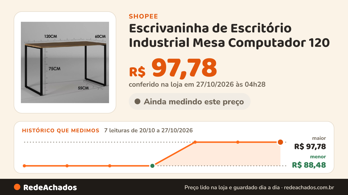 Histórico de preço de Escrivaninha de Escritório Industrial Mesa Computador 120 - Modelos disponeis na Shopee: 7 leituras de 20/10/2026 a 27/10/2026, menor R$ 88,48, maior R$ 97,78; R$ 97,78 conferido em 27/10/2026 às 04h28