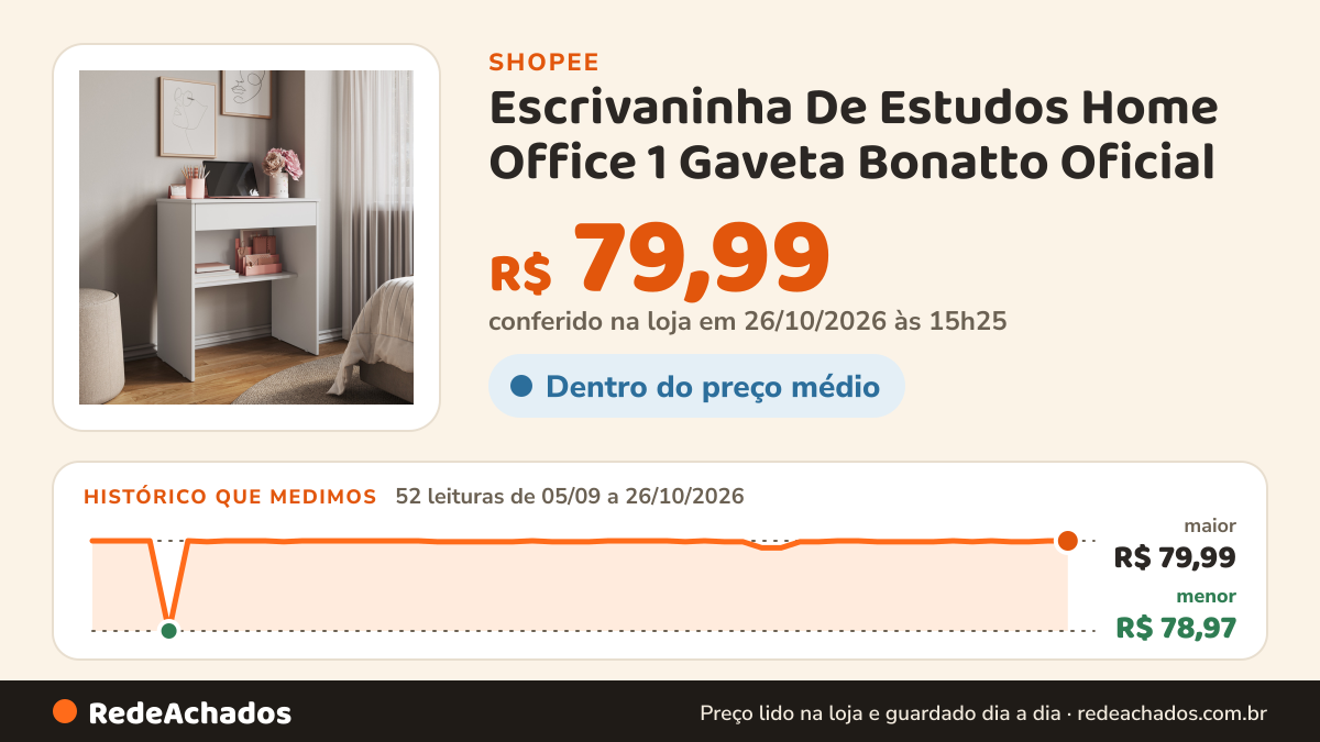 Histórico de preço de Escrivaninha De Estudos Home Office 1 Gaveta Bonatto Oficial na Shopee: 52 leituras de 05/09/2026 a 26/10/2026, menor R$ 78,97, maior R$ 79,99; R$ 79,99 conferido em 26/10/2026 às 15h25