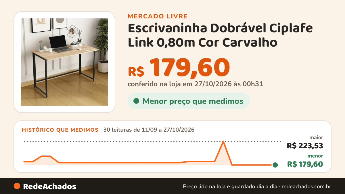Histórico de preço de Escrivaninha Dobrável Ciplafe Link 0,80m Cor Carvalho no Mercado Livre: 30 leituras de 11/09/2026 a 27/10/2026, menor R$ 179,60, maior R$ 223,53; R$ 179,60 conferido em 27/10/2026 às 00h31