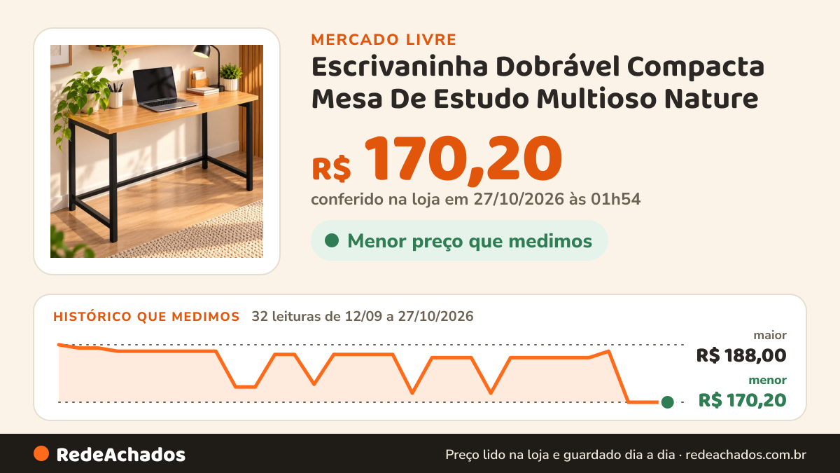 Histórico de preço de Escrivaninha Dobrável Compacta Mesa De Estudo Multioso Nature no Mercado Livre: 32 leituras de 12/09/2026 a 27/10/2026, menor R$ 170,20, maior R$ 188,00; R$ 170,20 conferido em 27/10/2026 às 01h54