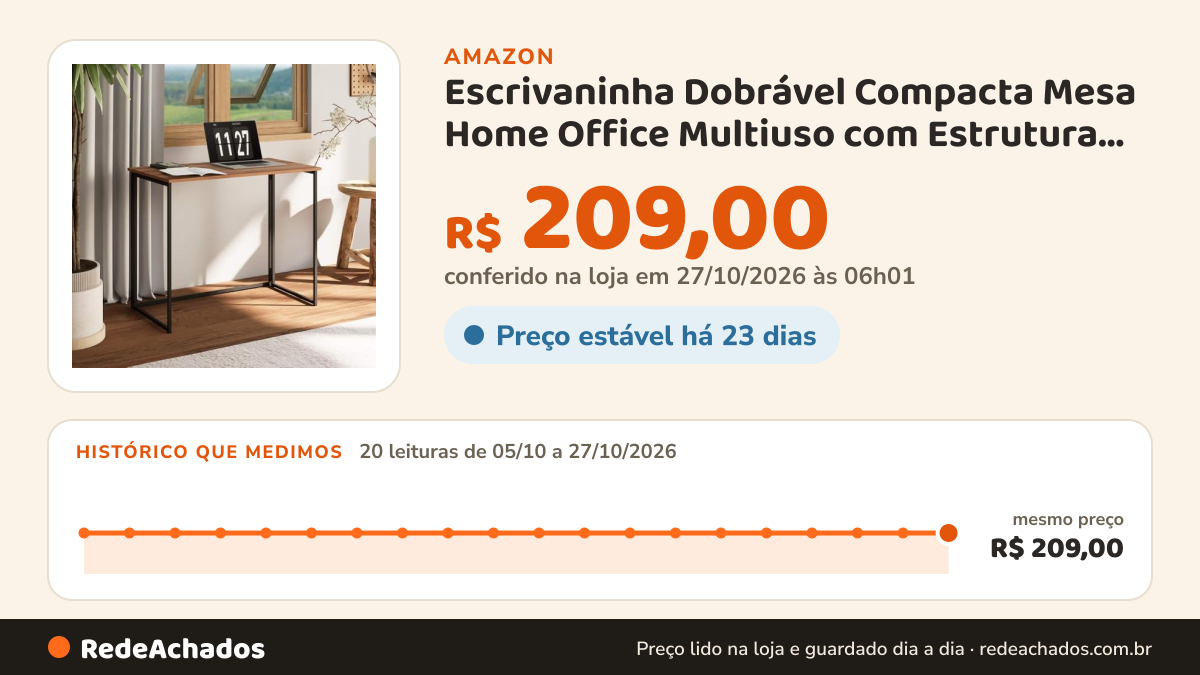 Histórico de preço de Escrivaninha Dobrável Compacta Mesa Home Office Multiuso com Estrutura em Aço e Tampo MDP… na Amazon: 20 leituras de 05/10/2026 a 27/10/2026, mesmo preço, R$ 209,00, em todas; R$ 209,00 conferido em 27/10/2026 às 06h01