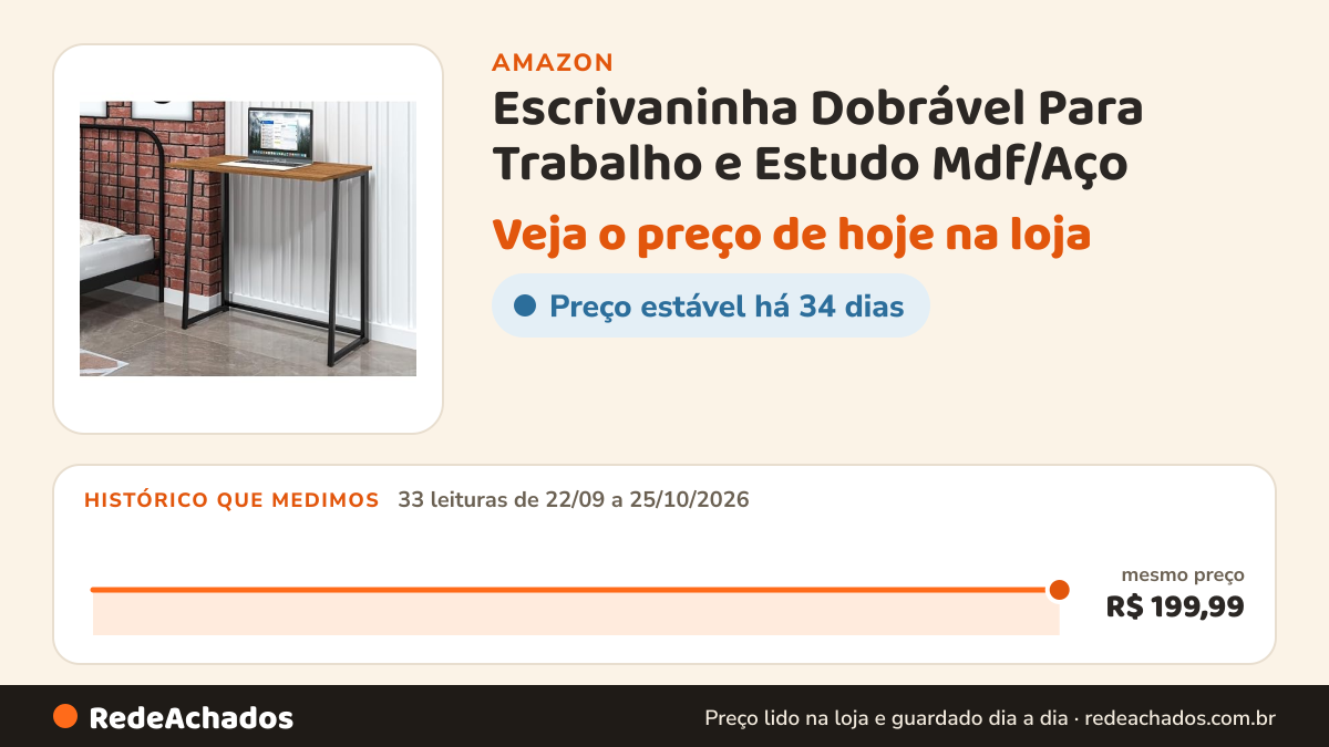 Histórico de preço de Escrivaninha Dobrável Para Trabalho e Estudo Mdf/Aço (CANELA/PRETO) na Amazon: 33 leituras de 22/09/2026 a 25/10/2026, mesmo preço, R$ 199,99, em todas
