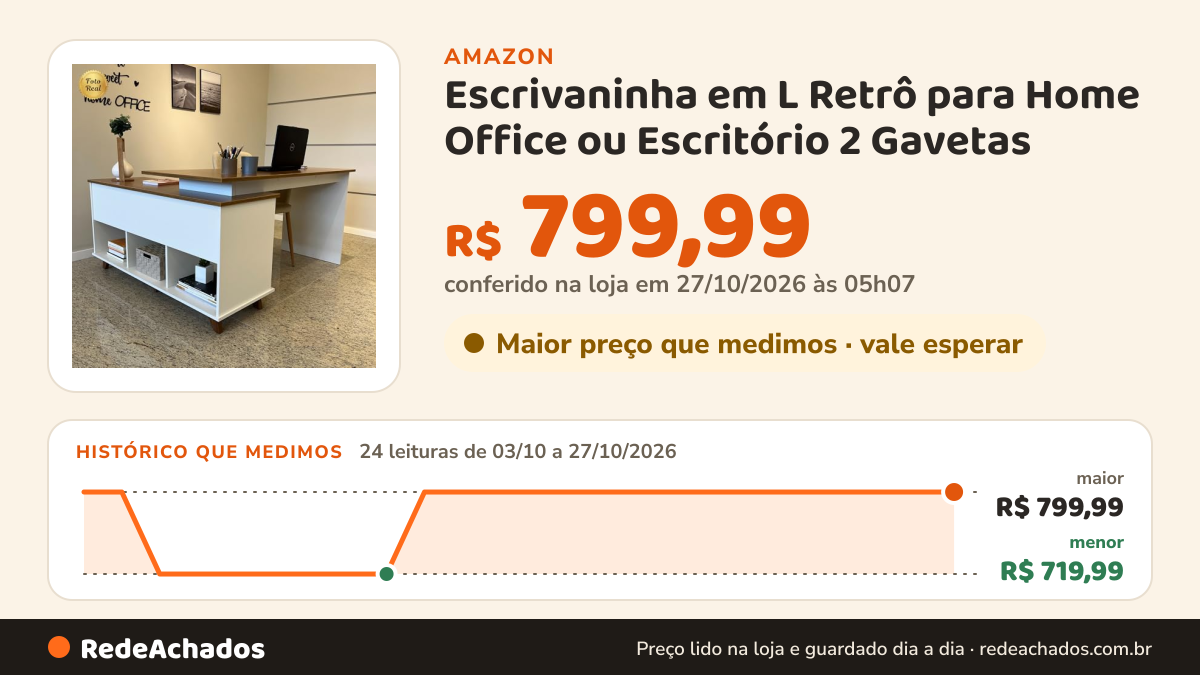 Histórico de preço de Escrivaninha em L Retrô para Home Office ou Escritório 2 Gavetas - Gold Artany na Amazon: 24 leituras de 03/10/2026 a 27/10/2026, menor R$ 719,99, maior R$ 799,99; R$ 799,99 conferido em 27/10/2026 às 05h07