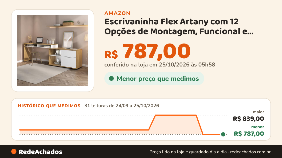Histórico de preço de Escrivaninha Flex Artany com 12 Opções de Montagem, Funcional e Moderna Olmo com Branco na Amazon: 31 leituras de 24/09/2026 a 25/10/2026, menor R$ 787,00, maior R$ 839,00; R$ 787,00 conferido em 25/10/2026 às 05h58