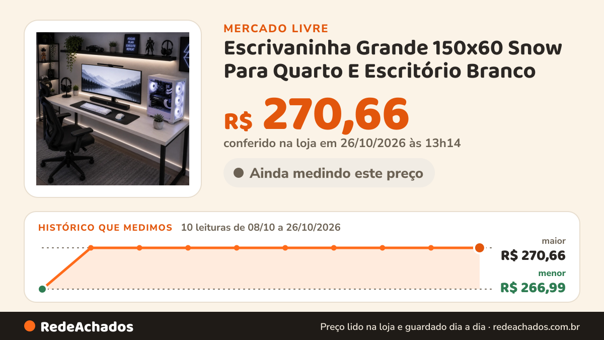 Histórico de preço de Escrivaninha Grande 150x60 Snow Para Quarto E Escritório Branco no Mercado Livre: 9 leituras de 08/10/2026 a 25/10/2026, menor R$ 266,99, maior R$ 270,66; R$ 270,66 conferido em 25/10/2026 às 17h12