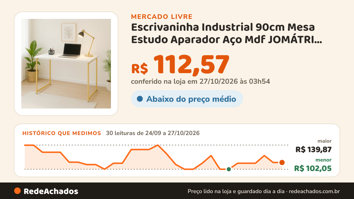 Histórico de preço de Escrivaninha Industrial 90cm Mesa Estudo Aparador Aço Mdf JOMÁTRI MÓVEIS 4.7 | + no Mercado Livre: 30 leituras de 24/09/2026 a 27/10/2026, menor R$ 102,05, maior R$ 139,87; R$ 112,57 conferido em 27/10/2026 às 00h31