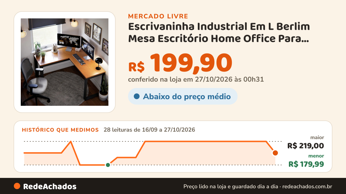 Histórico de preço de Escrivaninha Industrial Em L Berlim Mesa Escritório Home Office Para Estudo De Canto Em… no Mercado Livre: 28 leituras de 16/09/2026 a 27/10/2026, menor R$ 179,99, maior R$ 219,00; R$ 199,90 conferido em 27/10/2026 às 00h31