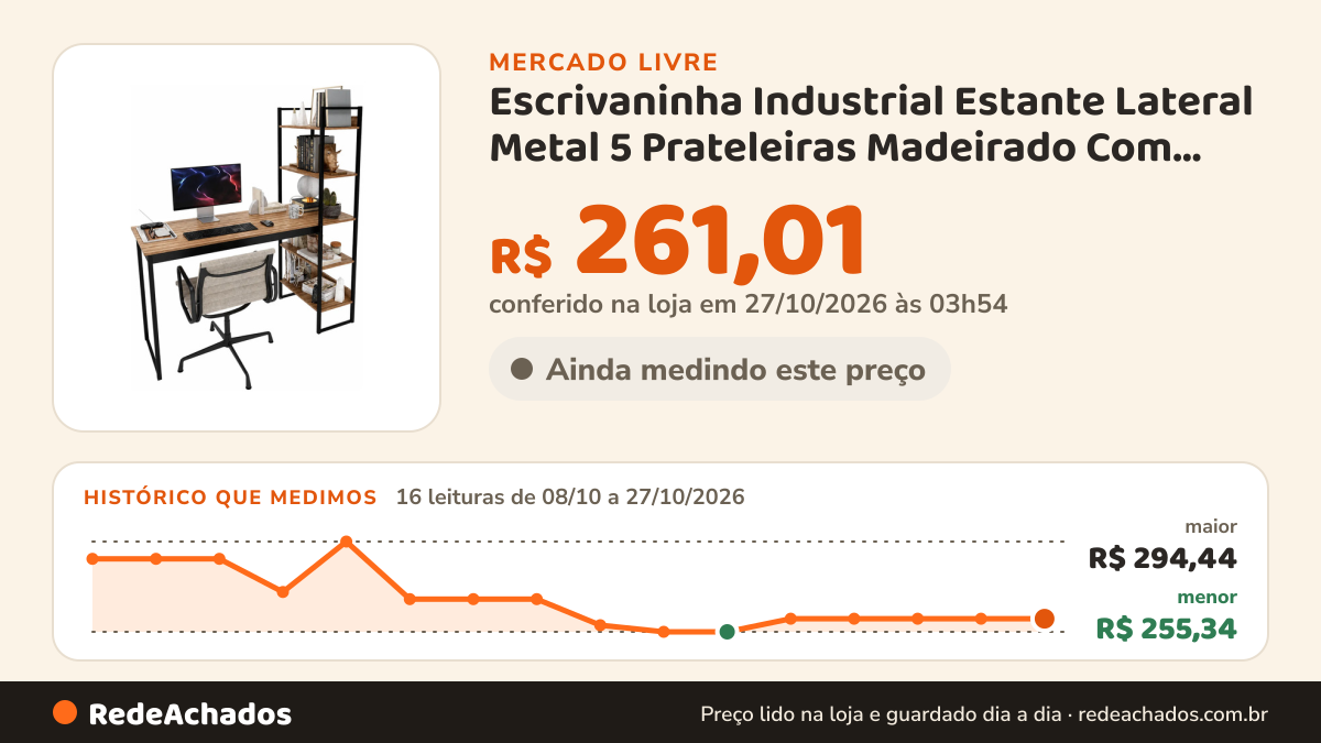 Histórico de preço de Escrivaninha Industrial Estante Lateral Metal 5 Prateleiras Madeirado Com Preto no Mercado Livre: 16 leituras de 08/10/2026 a 27/10/2026, menor R$ 255,34, maior R$ 294,44; R$ 261,01 conferido em 27/10/2026 às 03h54