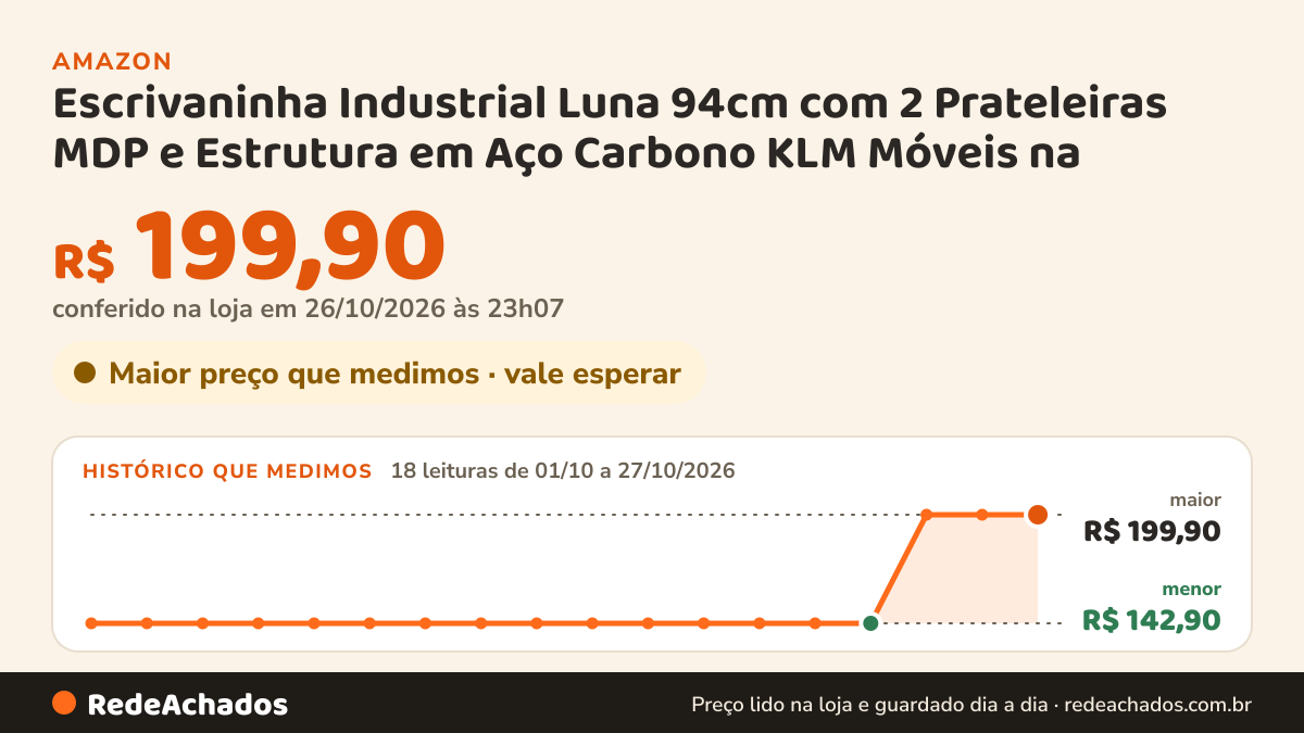 Histórico de preço de Escrivaninha Industrial Luna 94cm com 2 Prateleiras MDP e Estrutura em Aço Carbono KLM… na Amazon: 18 leituras de 01/10/2026 a 27/10/2026, menor R$ 142,90, maior R$ 199,90; R$ 199,90 conferido em 26/10/2026 às 23h07