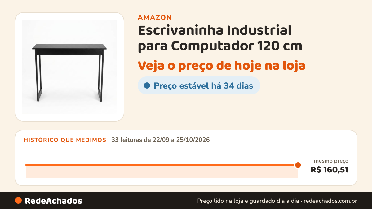 Histórico de preço de Escrivaninha Industrial para Computador 120 cm (APARADOR PRETO) na Amazon: 33 leituras de 22/09/2026 a 25/10/2026, mesmo preço, R$ 160,51, em todas