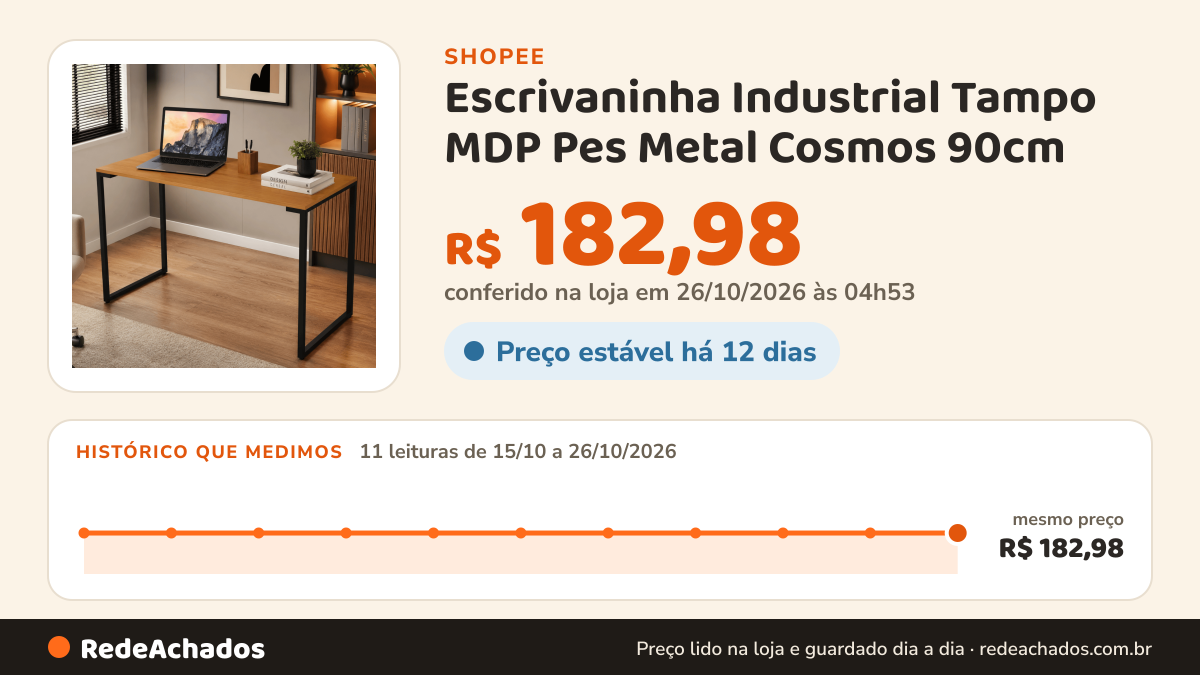 Histórico de preço de Escrivaninha Industrial Tampo MDP Pes Metal Cosmos 90cm na Shopee: 11 leituras de 15/10/2026 a 26/10/2026, mesmo preço, R$ 182,98, em todas; R$ 182,98 conferido em 26/10/2026 às 04h53