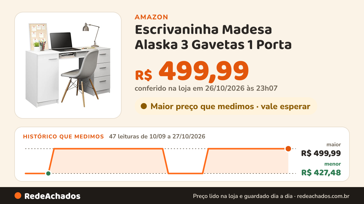 Histórico de preço de Escrivaninha Madesa Alaska 3 Gavetas 1 Porta na Amazon: 47 leituras de 10/09/2026 a 27/10/2026, menor R$ 427,48, maior R$ 499,99; R$ 499,99 conferido em 26/10/2026 às 23h07