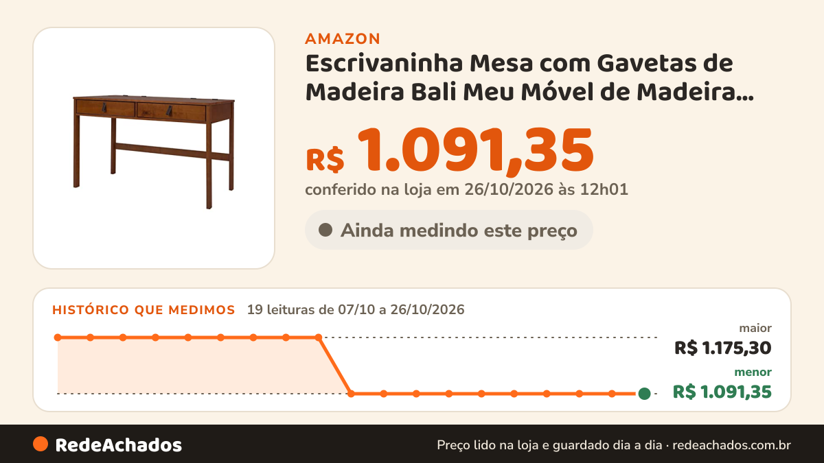 Histórico de preço de Escrivaninha Mesa com Gavetas de Madeira Bali Meu Móvel de Madeira Caramelo na Amazon: 19 leituras de 07/10/2026 a 26/10/2026, menor R$ 1.091,35, maior R$ 1.175,30; R$ 1.091,35 conferido em 26/10/2026 às 12h01