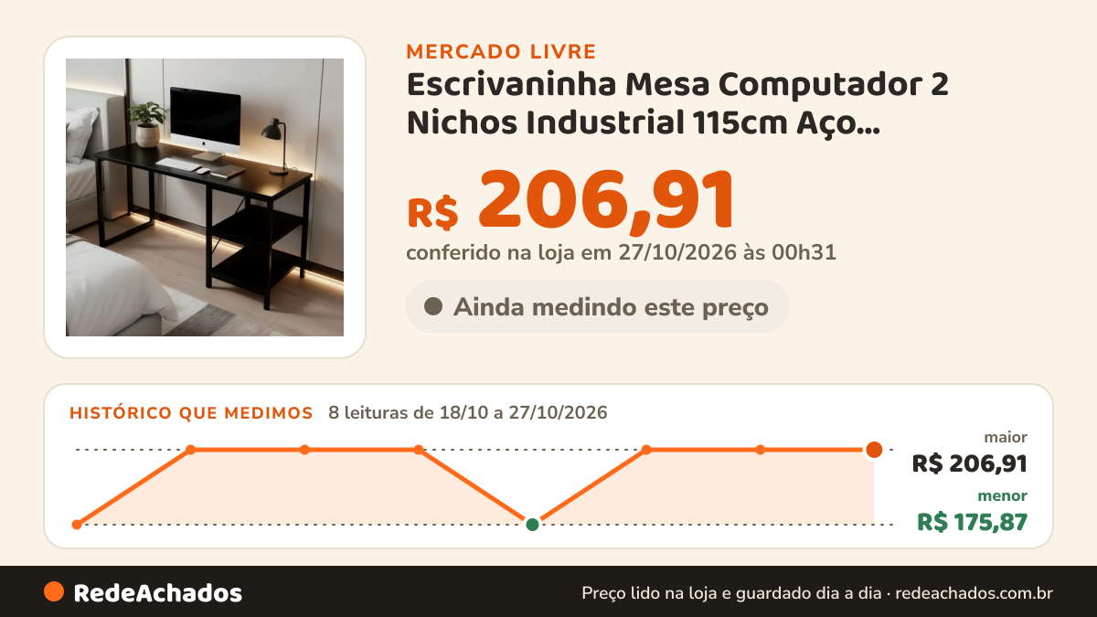 Histórico de preço de Escrivaninha Mesa Computador 2 Nichos Industrial 115cm Aço Preto/preto no Mercado Livre: 8 leituras de 18/10/2026 a 27/10/2026, menor R$ 175,87, maior R$ 206,91; R$ 206,91 conferido em 27/10/2026 às 00h31