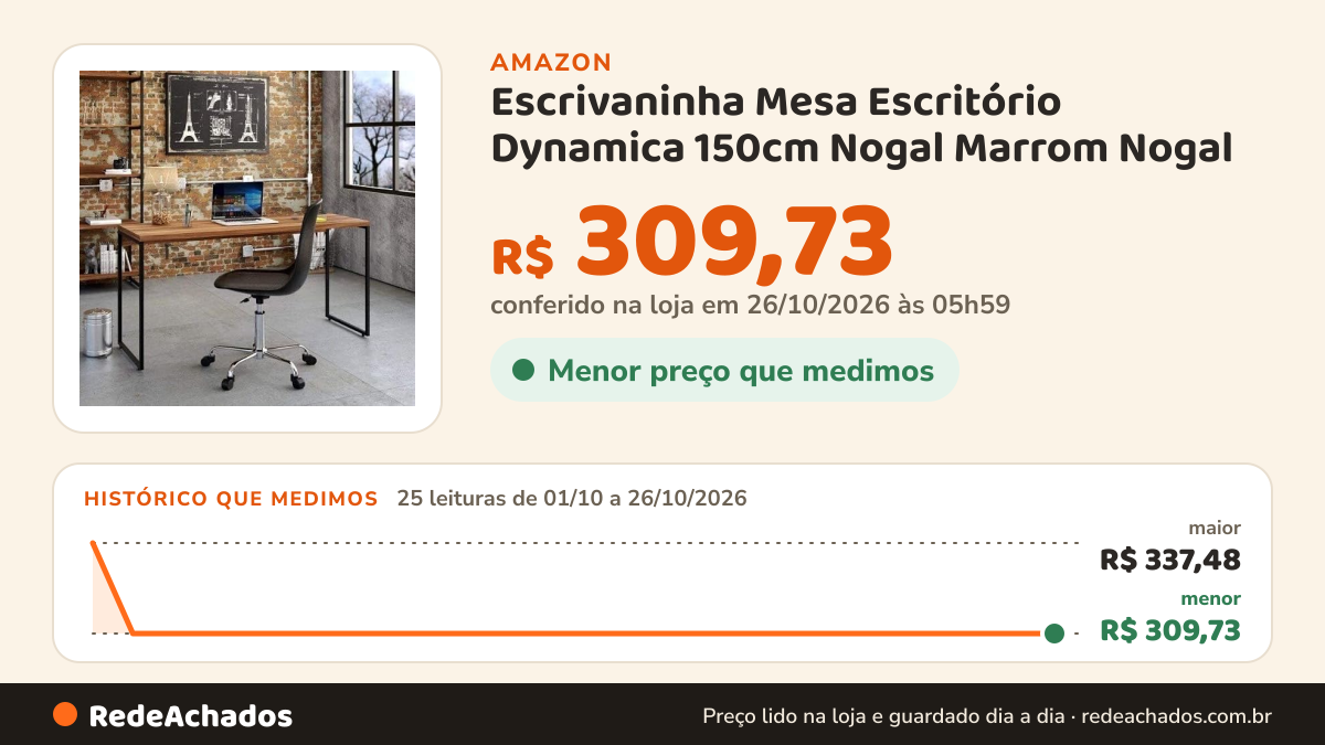 Histórico de preço de Escrivaninha Mesa Escritório Dynamica 150cm Nogal Marrom Nogal na Amazon: 25 leituras de 01/10/2026 a 26/10/2026, menor R$ 309,73, maior R$ 337,48; R$ 309,73 conferido em 26/10/2026 às 05h59