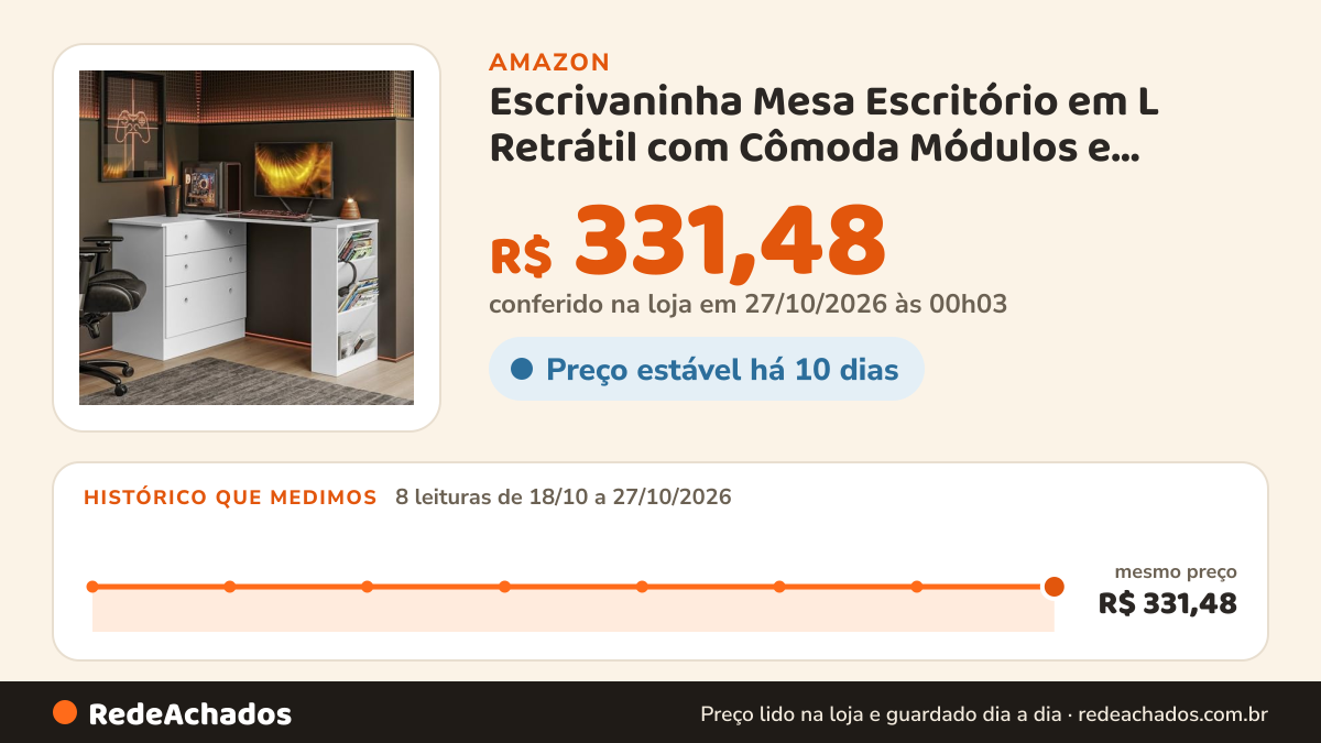 Histórico de preço de Escrivaninha Mesa Escritório em L Retrátil com Cômoda Módulos e Complementos 3 Gavetas… na Amazon: 8 leituras de 18/10/2026 a 27/10/2026, mesmo preço, R$ 331,48, em todas; R$ 331,48 conferido em 27/10/2026 às 00h03