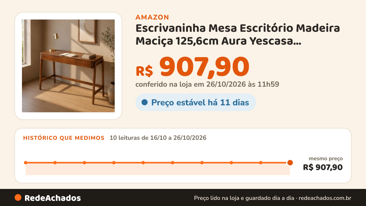 Histórico de preço de Escrivaninha Mesa Escritório Madeira Maciça 125,6cm Aura Yescasa Marrom/Garapa Garapa na Amazon: 10 leituras de 16/10/2026 a 26/10/2026, mesmo preço, R$ 907,90, em todas; R$ 907,90 conferido em 26/10/2026 às 11h59