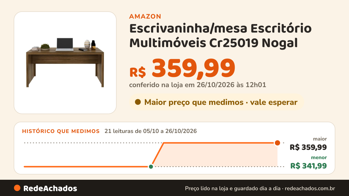 Histórico de preço de Escrivaninha/mesa Escritório Multimóveis Cr25019 Nogal na Amazon: 21 leituras de 05/10/2026 a 26/10/2026, menor R$ 341,99, maior R$ 359,99; R$ 359,99 conferido em 26/10/2026 às 12h01