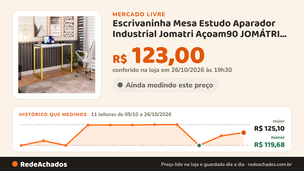 Histórico de preço de Escrivaninha Mesa Estudo Aparador Industrial Jomatri Açoam90 JOMÁTRI MÓVEIS no Mercado Livre: 11 leituras de 05/10/2026 a 26/10/2026, menor R$ 119,68, maior R$ 125,10; R$ 123,00 conferido em 26/10/2026 às 19h30