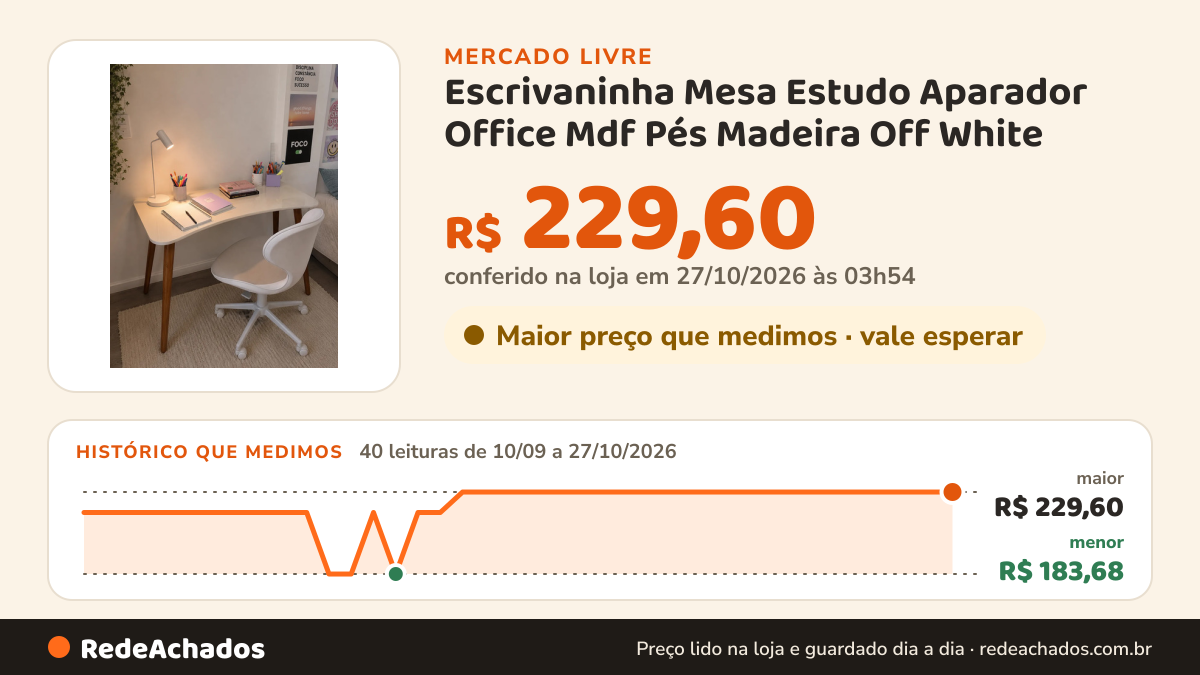 Histórico de preço de Escrivaninha Mesa Estudo Aparador Office Mdf Pés Madeira Off White no Mercado Livre: 40 leituras de 10/09/2026 a 27/10/2026, menor R$ 183,68, maior R$ 229,60; R$ 229,60 conferido em 27/10/2026 às 03h54