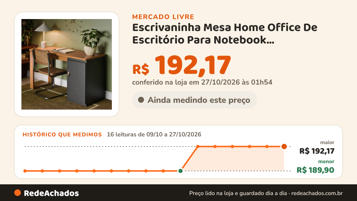 Histórico de preço de Escrivaninha Mesa Home Office De Escritório Para Notebook Computador PC Com Prateleira E… no Mercado Livre: 16 leituras de 09/10/2026 a 27/10/2026, menor R$ 189,90, maior R$ 192,17; R$ 192,17 conferido em 27/10/2026 às 01h54