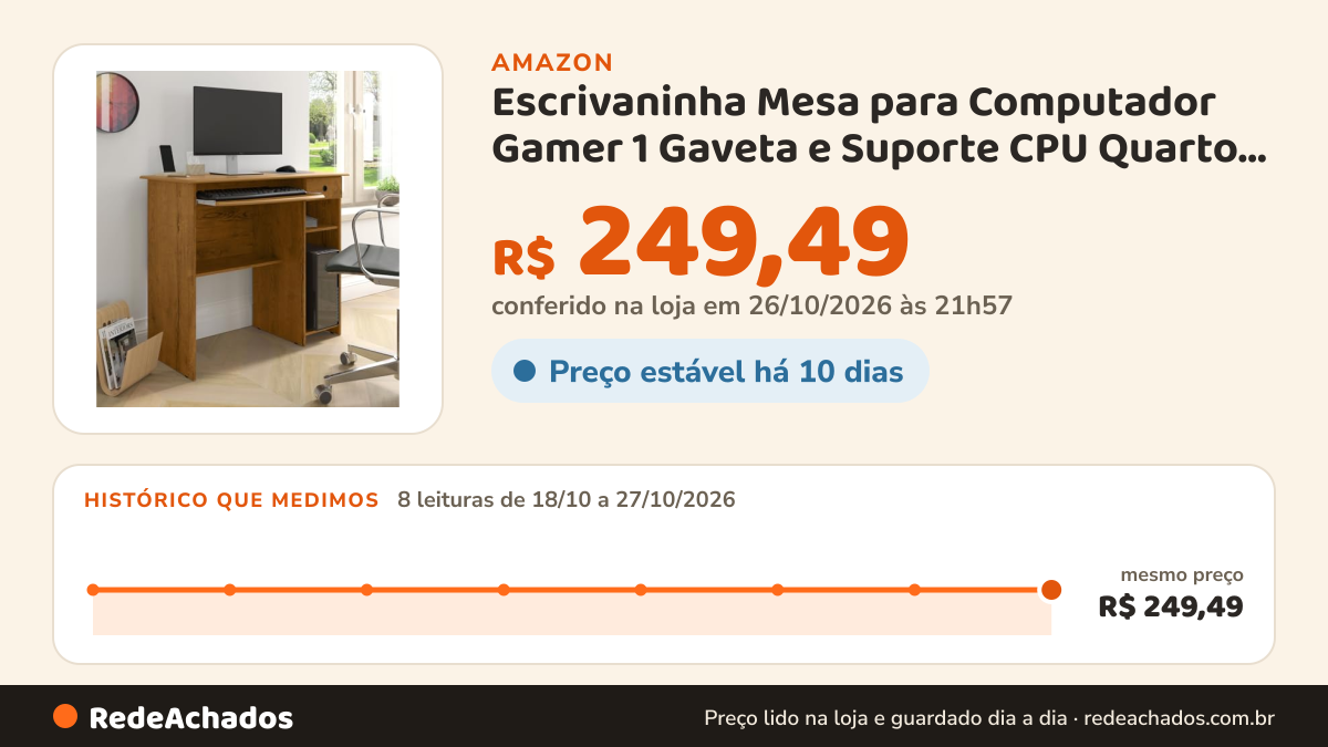 Histórico de preço de Escrivaninha Mesa para Computador Gamer 1 Gaveta e Suporte CPU Quarto Estudo Escritório… na Amazon: 8 leituras de 18/10/2026 a 27/10/2026, mesmo preço, R$ 249,49, em todas; R$ 249,49 conferido em 26/10/2026 às 21h57