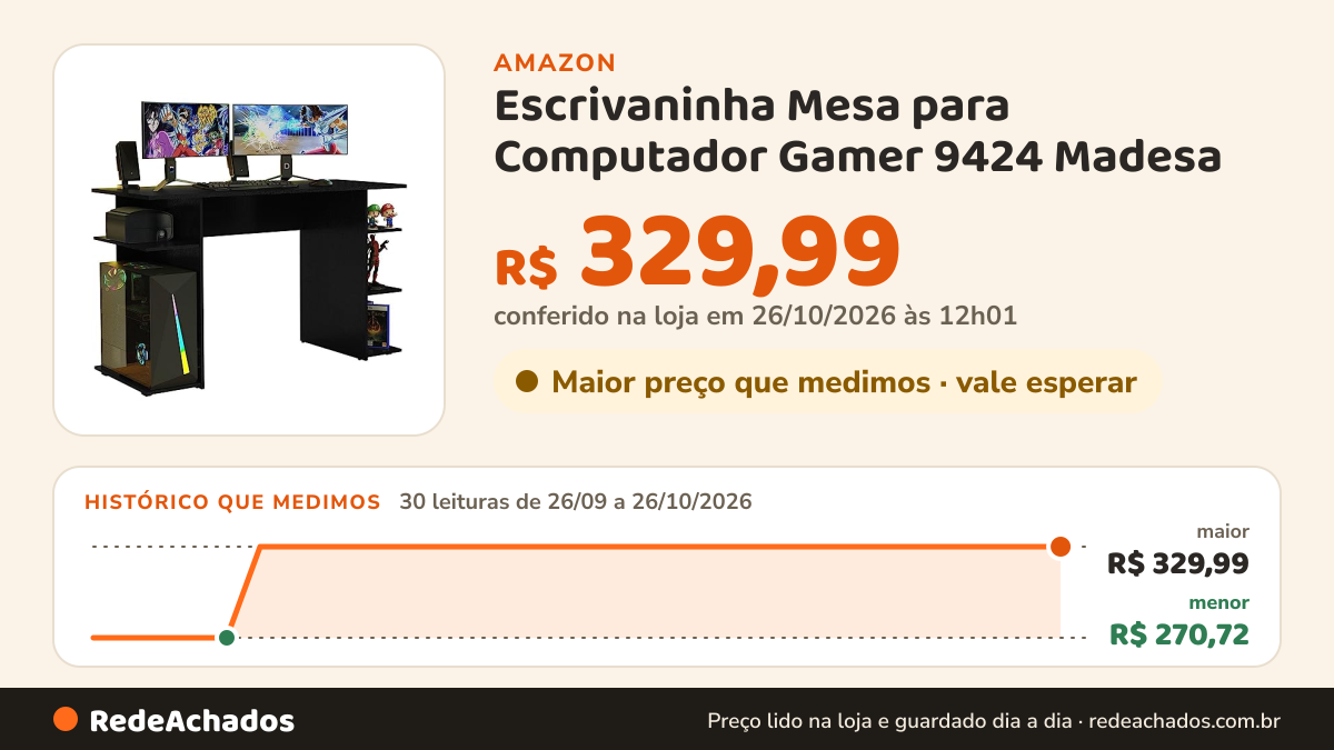 Histórico de preço de Escrivaninha Mesa para Computador Gamer 9424 Madesa na Amazon: 30 leituras de 26/09/2026 a 26/10/2026, menor R$ 270,72, maior R$ 329,99; R$ 329,99 conferido em 26/10/2026 às 12h01