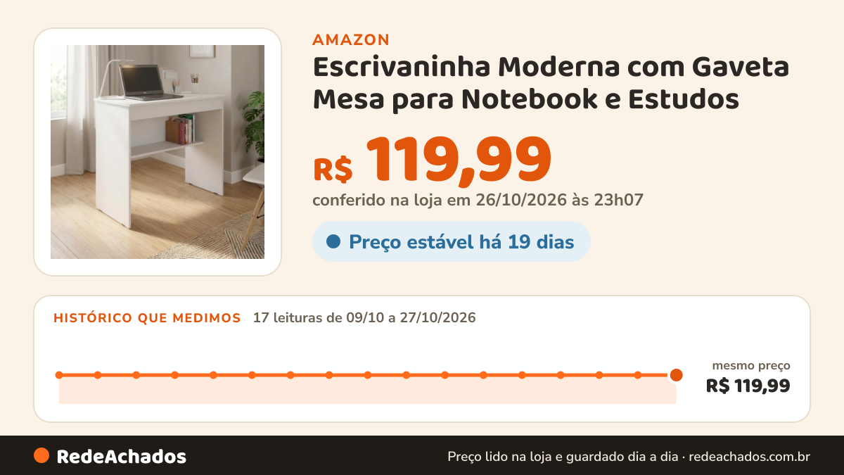 Histórico de preço de Escrivaninha Moderna com Gaveta Mesa para Notebook e Estudos (BRANCO) na Amazon: 17 leituras de 09/10/2026 a 27/10/2026, mesmo preço, R$ 119,99, em todas; R$ 119,99 conferido em 26/10/2026 às 23h07
