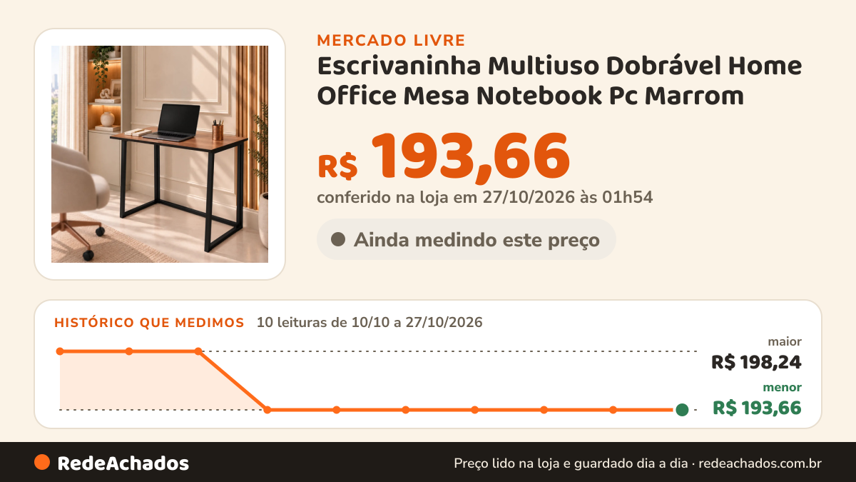 Histórico de preço de Escrivaninha Multiuso Dobrável Home Office Mesa Notebook Pc Marrom no Mercado Livre: 10 leituras de 10/10/2026 a 27/10/2026, menor R$ 193,66, maior R$ 198,24; R$ 193,66 conferido em 27/10/2026 às 01h54
