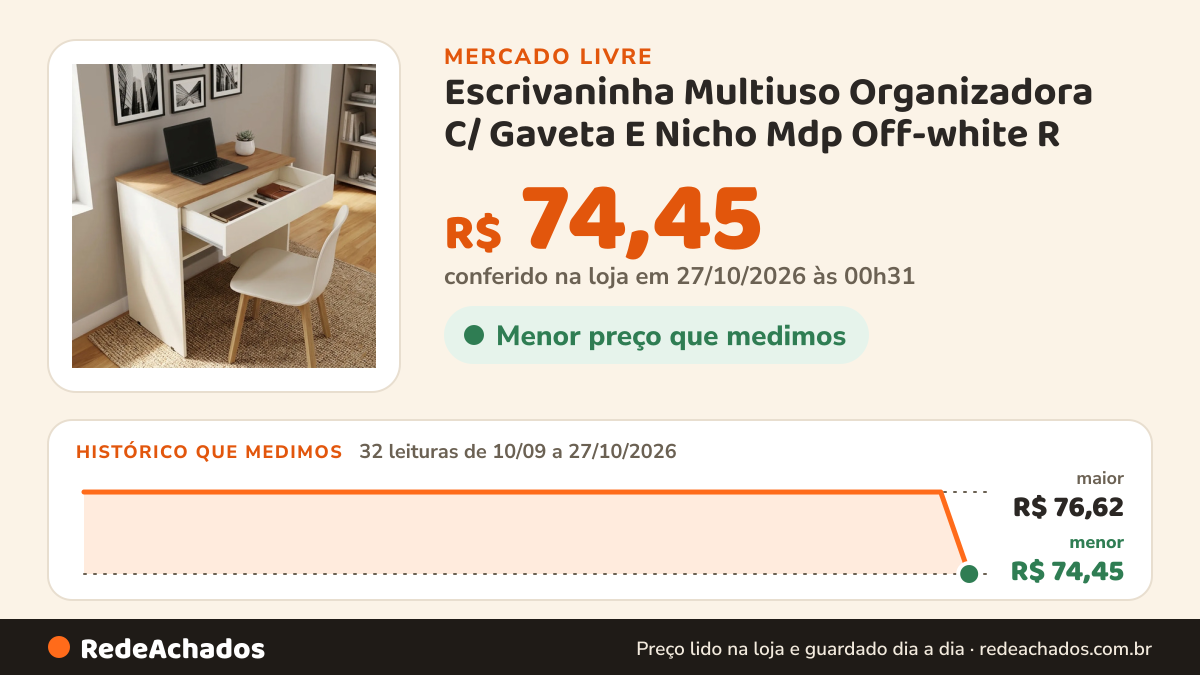 Histórico de preço de Escrivaninha Multiuso Organizadora C/ Gaveta E Nicho Mdp Off-white R no Mercado Livre: 32 leituras de 10/09/2026 a 27/10/2026, menor R$ 74,45, maior R$ 76,62; R$ 74,45 conferido em 27/10/2026 às 00h31