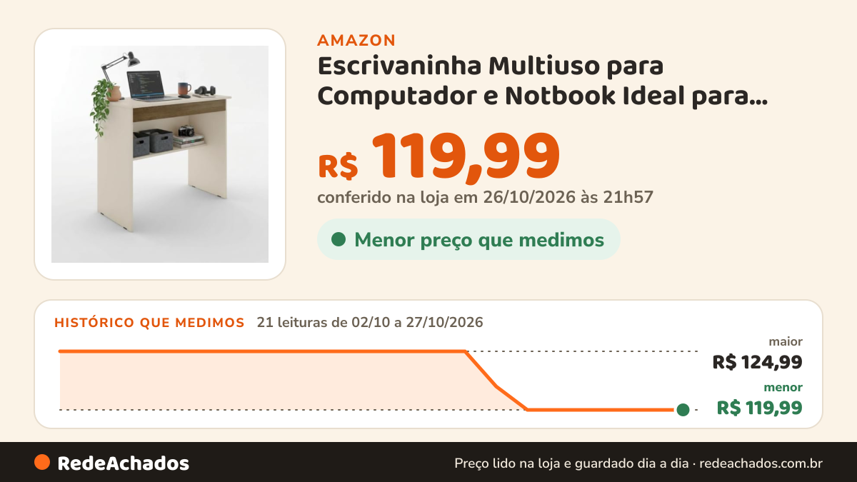 Histórico de preço de Escrivaninha Multiuso para Computador e Notbook Ideal para Home Ofice e Estudos (OFF WHITE… na Amazon: 21 leituras de 02/10/2026 a 27/10/2026, menor R$ 119,99, maior R$ 124,99; R$ 119,99 conferido em 26/10/2026 às 21h57