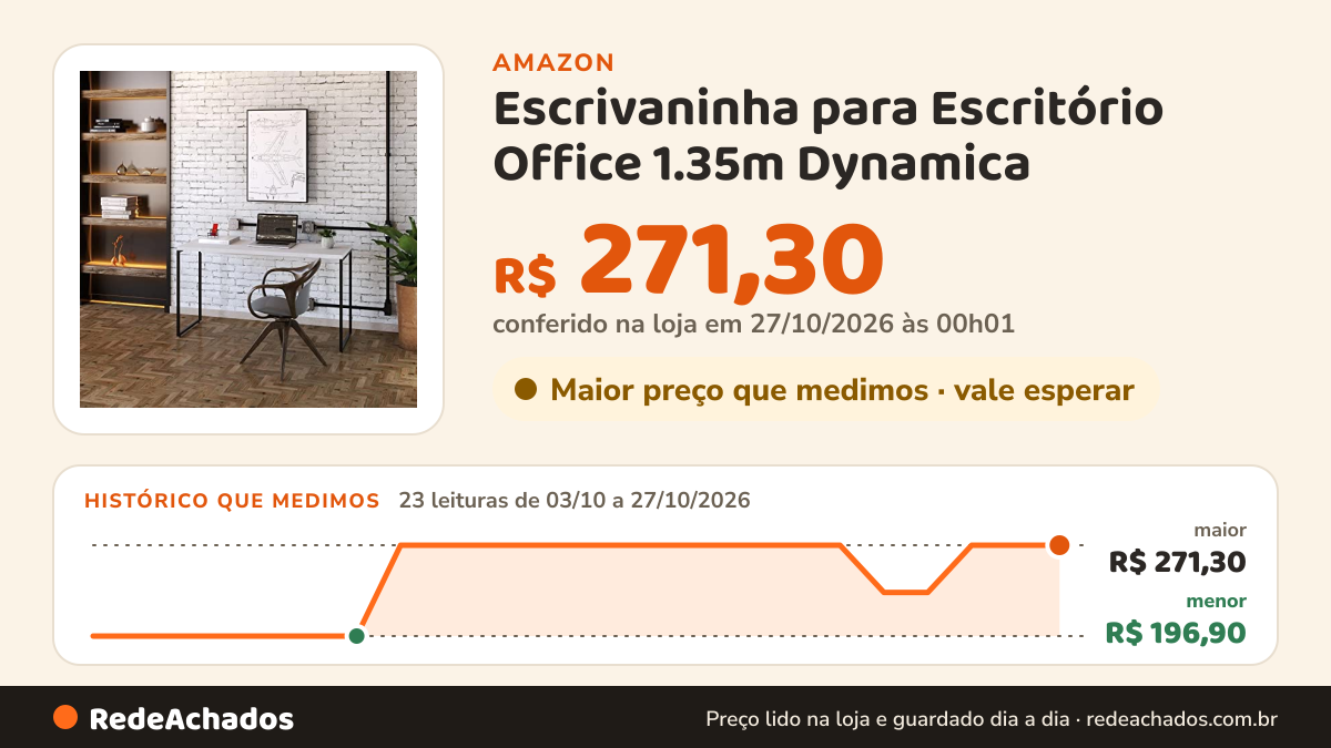 Histórico de preço de Escrivaninha para Escritório Office 1.35m Dynamica na Amazon: 23 leituras de 03/10/2026 a 27/10/2026, menor R$ 196,90, maior R$ 271,30; R$ 271,30 conferido em 27/10/2026 às 00h01