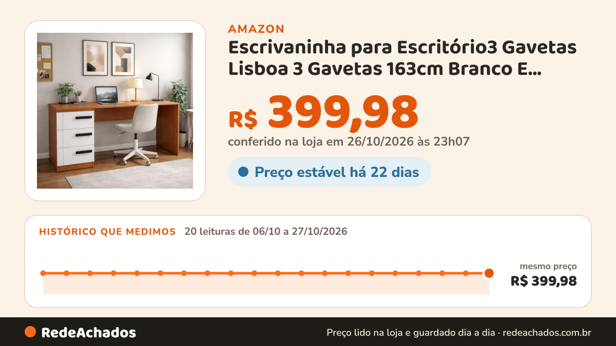 Histórico de preço de Escrivaninha para Escritório3 Gavetas Lisboa 3 Gavetas 163cm Branco E Freijó Branco/Freijó na Amazon: 20 leituras de 06/10/2026 a 27/10/2026, mesmo preço, R$ 399,98, em todas; R$ 399,98 conferido em 26/10/2026 às 23h07