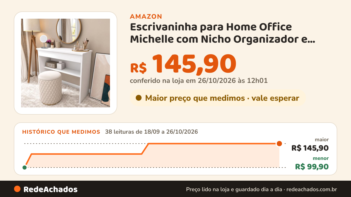 Histórico de preço de Escrivaninha para Home Office Michelle com Nicho Organizador e Gaveta Disponível em Branco… na Amazon: 37 leituras de 18/09/2026 a 25/10/2026, menor R$ 99,90, maior R$ 145,90; R$ 145,90 conferido em 25/10/2026 às 05h58