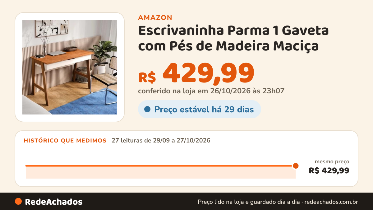 Histórico de preço de Escrivaninha Parma 1 Gaveta com Pés de Madeira Maciça na Amazon: 27 leituras de 29/09/2026 a 27/10/2026, mesmo preço, R$ 429,99, em todas; R$ 429,99 conferido em 26/10/2026 às 23h07