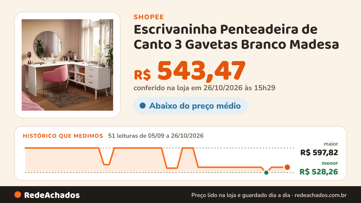 Histórico de preço de Escrivaninha Penteadeira de Canto 3 Gavetas Branco Madesa na Shopee: 51 leituras de 05/09/2026 a 26/10/2026, menor R$ 528,26, maior R$ 597,82; R$ 543,47 conferido em 26/10/2026 às 15h29