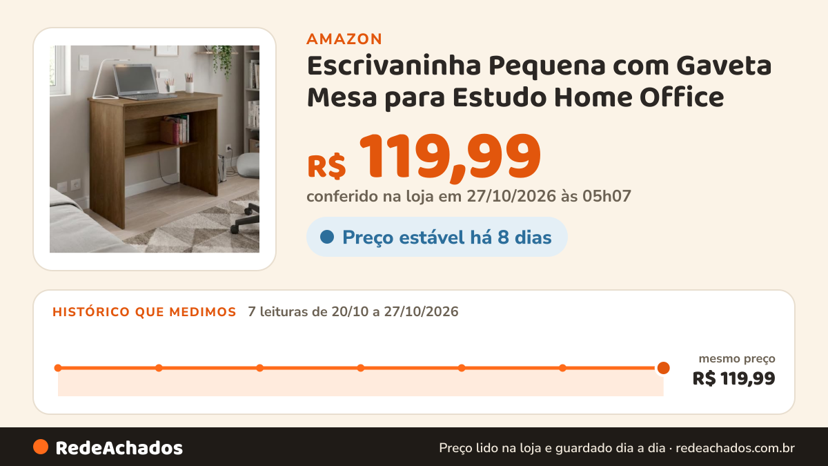 Histórico de preço de Escrivaninha Pequena com Gaveta Mesa para Estudo Home Office (CEDRO) | Mesa para Estudo… na Amazon: 7 leituras de 20/10/2026 a 27/10/2026, mesmo preço, R$ 119,99, em todas; R$ 119,99 conferido em 27/10/2026 às 05h07