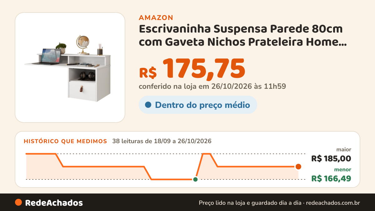 Histórico de preço de Escrivaninha Suspensa Parede 80cm com Gaveta Nichos Prateleira Home Office MEGA CHICÓ… na Amazon: 38 leituras de 18/09/2026 a 26/10/2026, menor R$ 166,49, maior R$ 185,00; R$ 175,75 conferido em 26/10/2026 às 11h59