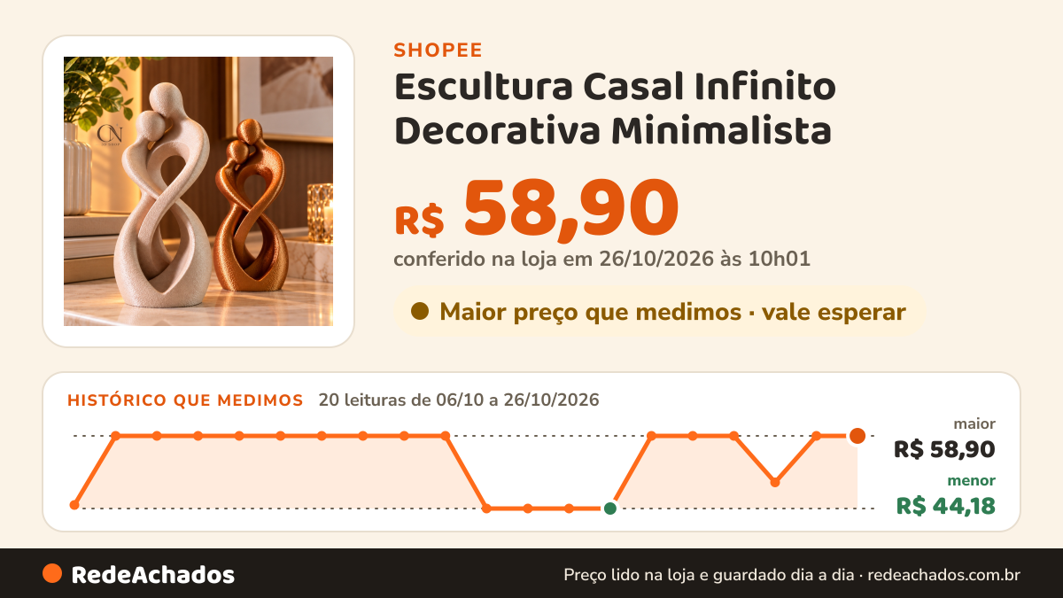 Histórico de preço de Escultura Casal Infinito Decorativa Minimalista | Estátua para Sala | Quarto | Aparador… na Shopee: 20 leituras de 06/10/2026 a 26/10/2026, menor R$ 44,18, maior R$ 58,90; R$ 58,90 conferido em 26/10/2026 às 10h01