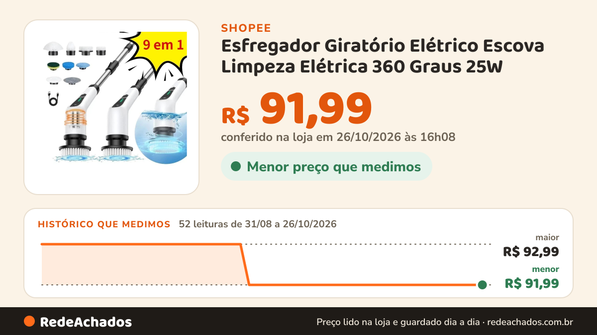 Histórico de preço de Esfregador Giratório Elétrico Escova Limpeza Elétrica 360 Graus 25W na Shopee: 52 leituras de 31/08/2026 a 26/10/2026, menor R$ 91,99, maior R$ 92,99; R$ 91,99 conferido em 26/10/2026 às 16h08
