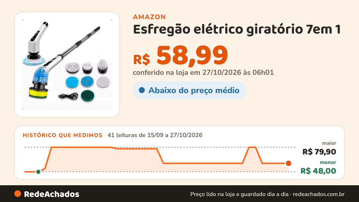 Histórico de preço de Esfregão elétrico giratório 7em 1 na Amazon: 41 leituras de 15/09/2026 a 27/10/2026, menor R$ 48,00, maior R$ 79,90; R$ 58,99 conferido em 27/10/2026 às 06h01
