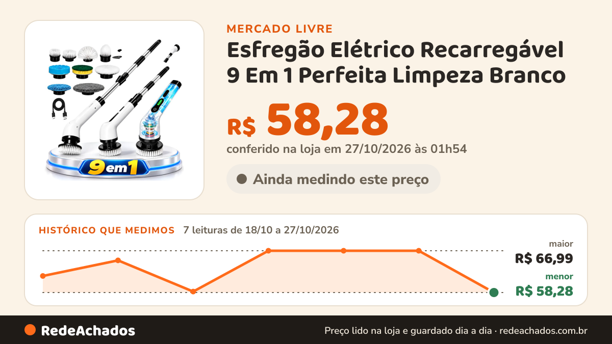 Histórico de preço de Esfregão Elétrico Recarregável 9 Em 1 Perfeita Limpeza Branco no Mercado Livre: 7 leituras de 18/10/2026 a 27/10/2026, menor R$ 58,28, maior R$ 66,99; R$ 58,28 conferido em 27/10/2026 às 01h54