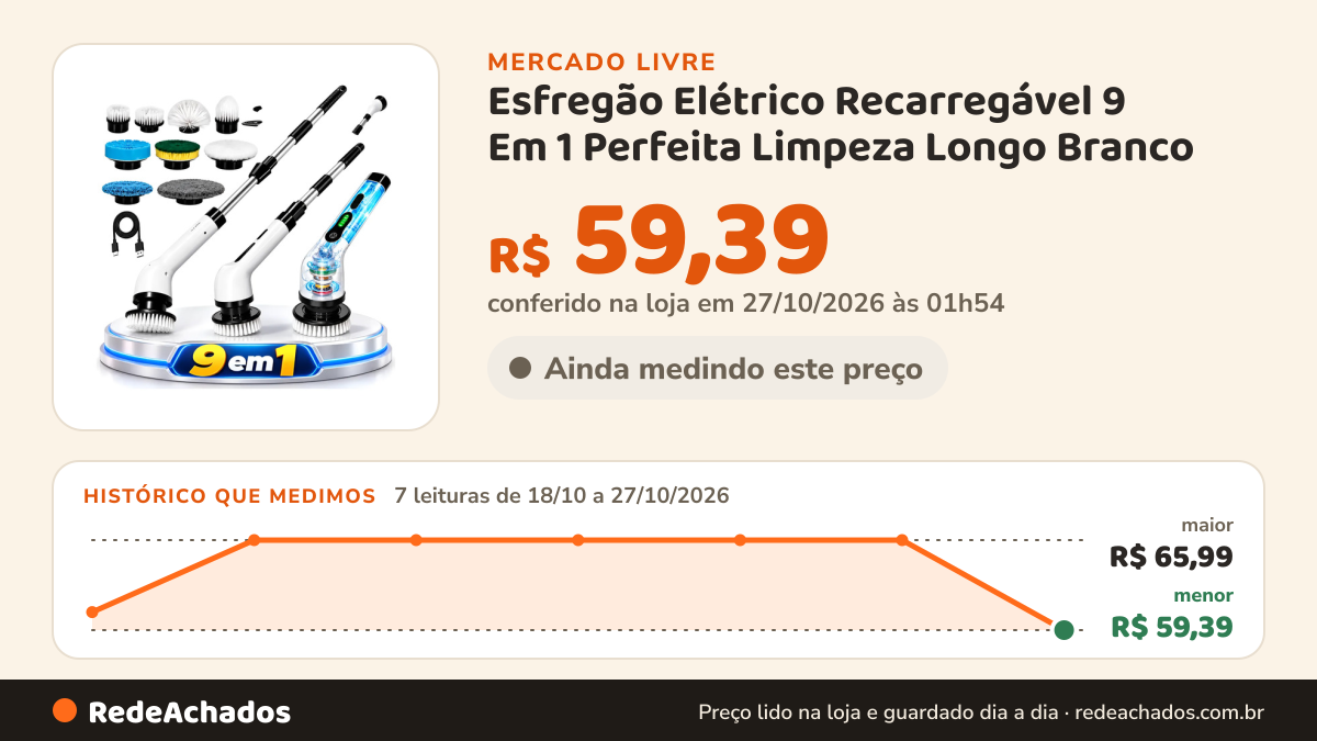 Histórico de preço de Esfregão Elétrico Recarregável 9 Em 1 Perfeita Limpeza Longo Branco no Mercado Livre: 7 leituras de 18/10/2026 a 27/10/2026, menor R$ 59,39, maior R$ 65,99; R$ 59,39 conferido em 27/10/2026 às 01h54